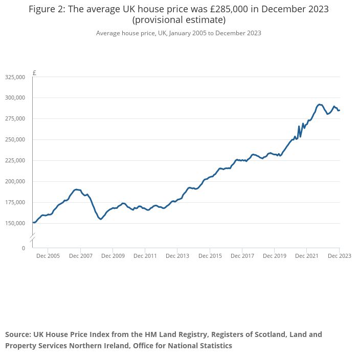 A chart showing the average UK house prices from 2005 until 2023 (provisional estimate).