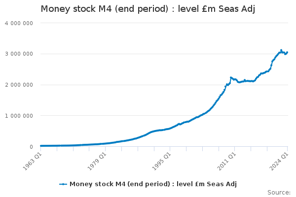 A chart showing the M4 money supply from 1963 until 2024.