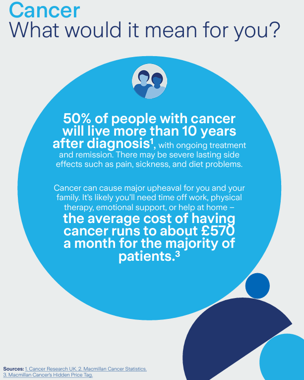 An image outlining the facts of Cancer in the UK.