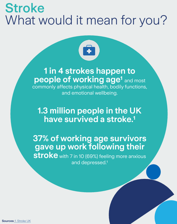 An image outlining the facts of Stroke in the UK.