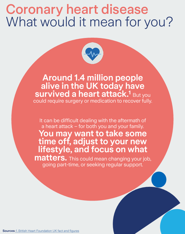 An image outlining the facts of Coronary heart disease in the UK.