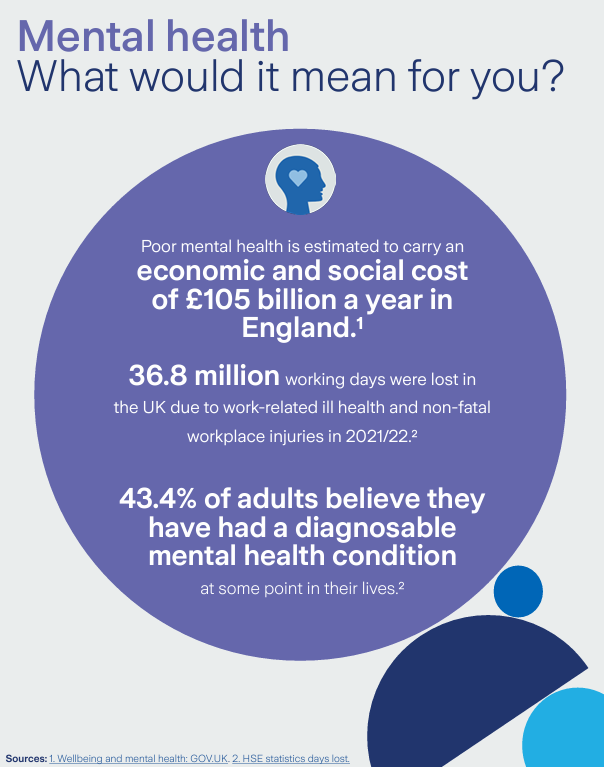 An image outlining the facts of Mental health in the UK.