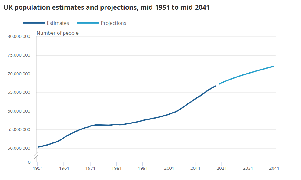 A chart showing the UK population estimates and projections from 1951 until 2041.